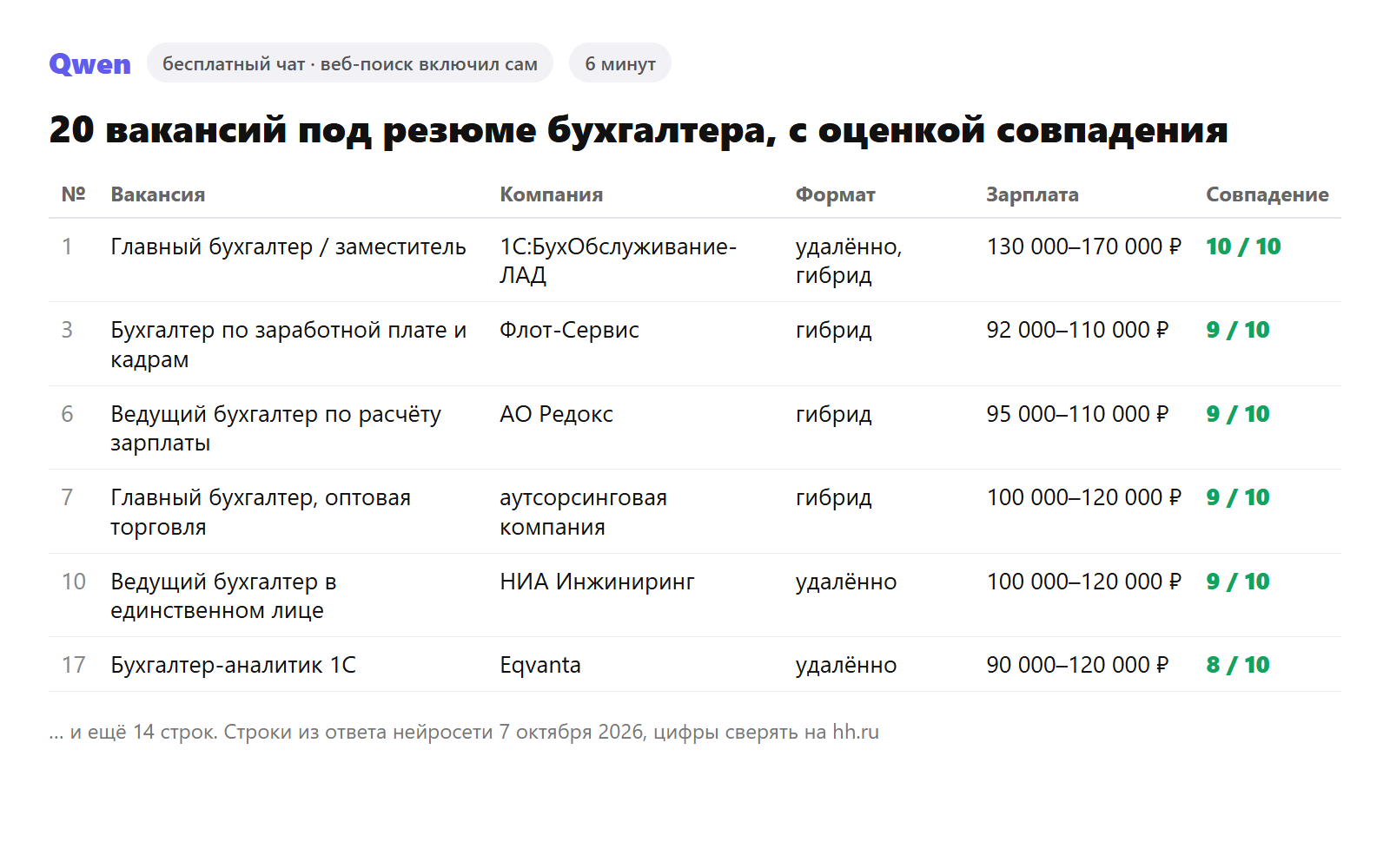 Таблица вакансий, которую собрала нейросеть Qwen по резюме бухгалтера